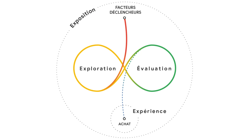 exploration-évaluation
